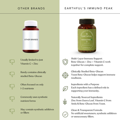 Immuno Peak for Immune Support (Zinc, Vitamin C, Beta Glucan)